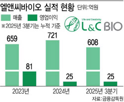[2026 유망바이오 톱10]엘앤씨바이오, '품절템' 리투오 앞세워 사상 최대 실적 예고①