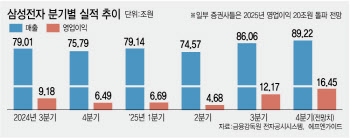 '반도체 초호황'…삼성전자 사상 첫 분기 영업익 20조 넘나