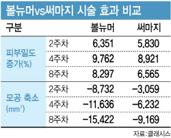 클래시스 볼뉴머,  "효능 높이고 통증 줄였다"…써마지 넘어 中1.4조 시장 재편 신호탄