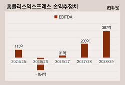 [only 이데일리]‘청산보다 회생’…홈플러스익스프레스, 적자 뒤 ‘숨은 반전’