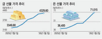 '베네수 사태'에도 달러·금값만 들썩…공급과잉 우려 유가는 잠잠
