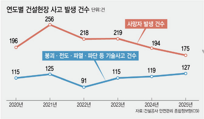 안전사고는 줄었는데...'붕괴·전도' 기술사고 되레 늘었다[only 이데일리]