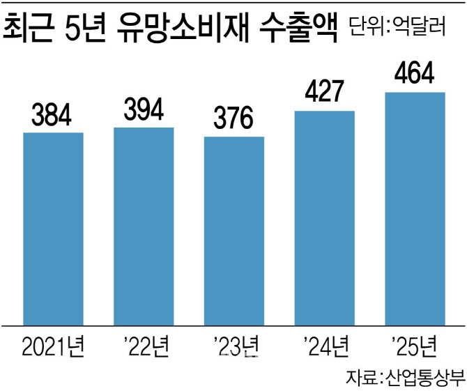 “K푸드·화장품기업 지원…2030년까지 수출 700억달러 목표”