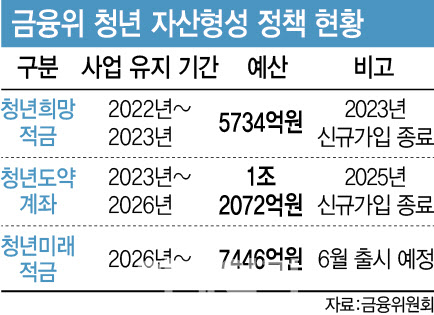 통합 플랫폼이라더니…청년내일저축·장병내일준비적금 뺐다[only이데일리]