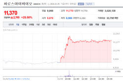 파로스아이바이오 '강세'…오름테라퓨틱, 신고가 경신[바이오 맥짚기]