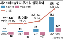 [2026 유망바이오 톱10]‘텐배거’ 씨어스테크놀로지, 원격 환자 모니터링 시장 장악⑤