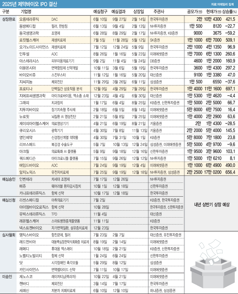 올해 상장해 주가 급등한 K바이오 공통 키워드는 '혁신 신약' - 뉴스 썸네일 이미지