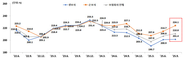 9월 보험사 지급여력비율 210.8%…전분기 4%p ↑
