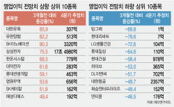 4분기 실적 좋아진다는데...반도체 끌고 제약·조선이 민다