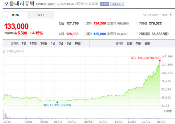 오름, 6개월 만에 주가 6.3배 '껑충'…저평가 국면 벗어난 이유