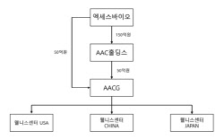 엑세스바이오, 글로벌 메디컬 에스테틱 시장 진출… ‘웰니스 기업’ 도약