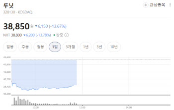 루닛, 자금 조달 800억원 논란에 주가 뚝…"딜 클로징 전"