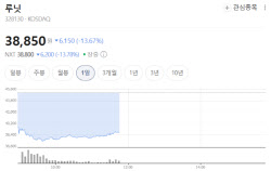 루닛, 자금 조달 800억원 논란에 주가 뚝…"딜 클로징 전"