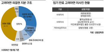 [마켓인]임기만료 최윤범 회장…고려아연 이사회 어떻게 바뀔까