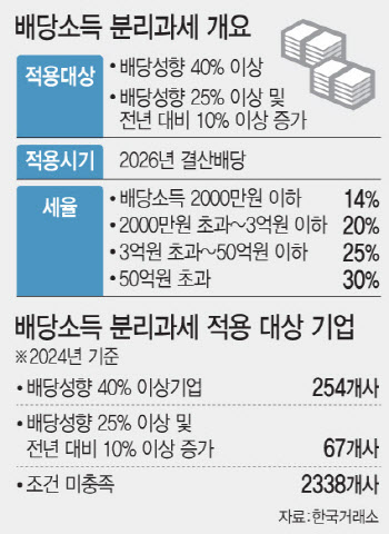 삼성·신한운용 '배당소득 분리과세 대상기업 담은' ETF 출시[Only 이데일리]