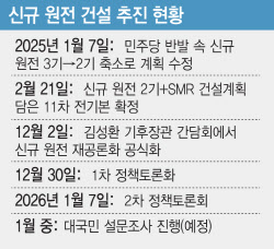 신규 원전 건설 추진에 무게…이르면 이달 윤곽
