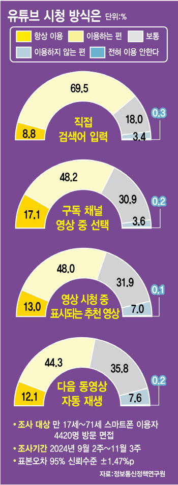 10명 중 7명 "알고리즘 만족"…‘필터버블’ 속 깊어지는 양극화
