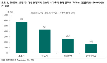 “삼전·하닉이 끌어올린 장…코스피 5600까지 상승 여력 있어”