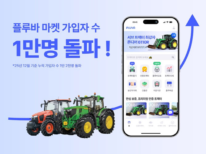 긴트, 중고 농기계 거래 플랫폼 '플루바 마켓' 가입자 1만명 돌파 - 뉴스 썸네일 이미지