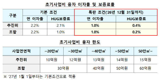 재건축 초기자금 숨통…국토부, 1년 한시 ‘연 1%’ 융자