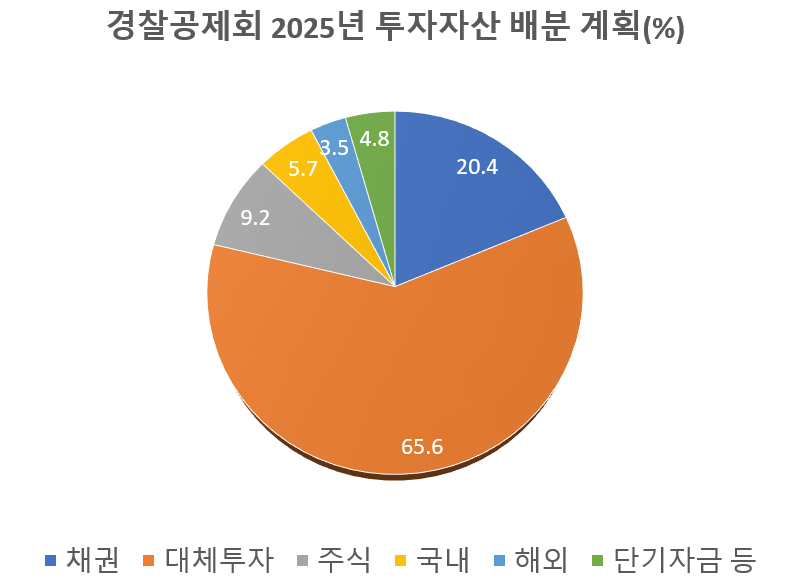 코스피 ‘5000피’ 눈앞…경찰공제회·건근공, 주식 비중 늘린다