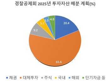 코스피 ‘5000피’ 눈앞…경찰공제회·건근공, 주식 비중 늘린다