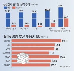 '없어서 못파는' 삼성 메모리…올해 영업익 150조 시대 연다