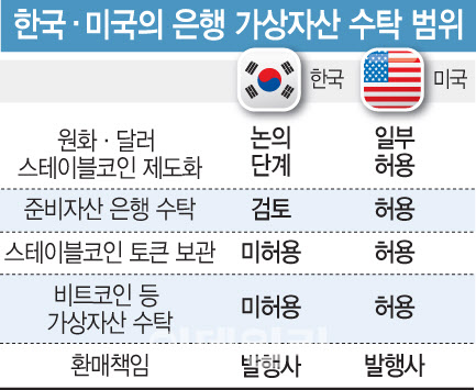 스테이블코인 제도화 가시권…금융당국, 은행 가상자산 수탁 허용 검토[only이데일리]