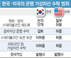 스테이블코인 제도화 가시권…금융당국, 은행 가상자산 수탁 허용 검토[only이데일리]