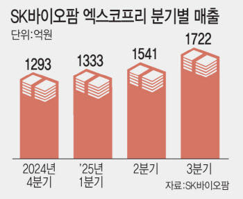 SK바이오팜, 엑스코프리 2차 처방 집중...'매출 60% 증가 기대'