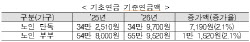국민·기초연금 급여 올해 2.1% 오른다
