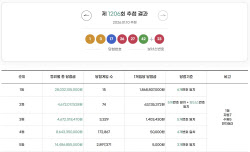 1206회 로또 1등 15명…한 사람당 18.7억