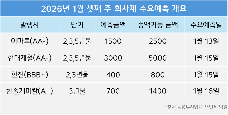 BBB급 한진부터 AA급 이마트까지…이번주 4곳 회사채 수요예측