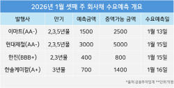 BBB급 한진부터 AA급 이마트까지…이번주 4곳 회사채 수요예측