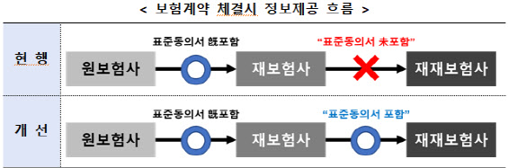 재재보험 계약 쉬워진다…정보 동의 절차 개선