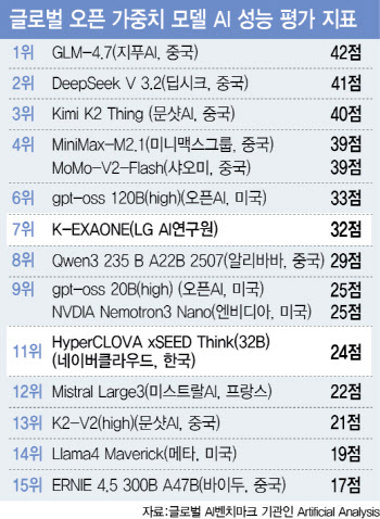 독자AI에 쏟아지는 호평들…국가 지원 오픈소스의 힘