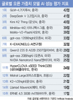 독자AI에 쏟아지는 호평들…국가 지원 오픈소스의 힘