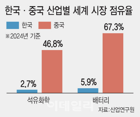 “과잉공급 늪 빠진 주력산업, 정부 주도 재편해야”