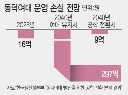 전통 고집하다간 연 300억 적자…여대 공학 전환은 '생존'의 문제[ony 이데일리]