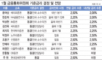 치솟는 환율·집값에…1월도 금리 동결할 듯