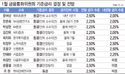 치솟는 환율·집값에…1월도 금리 동결할 듯