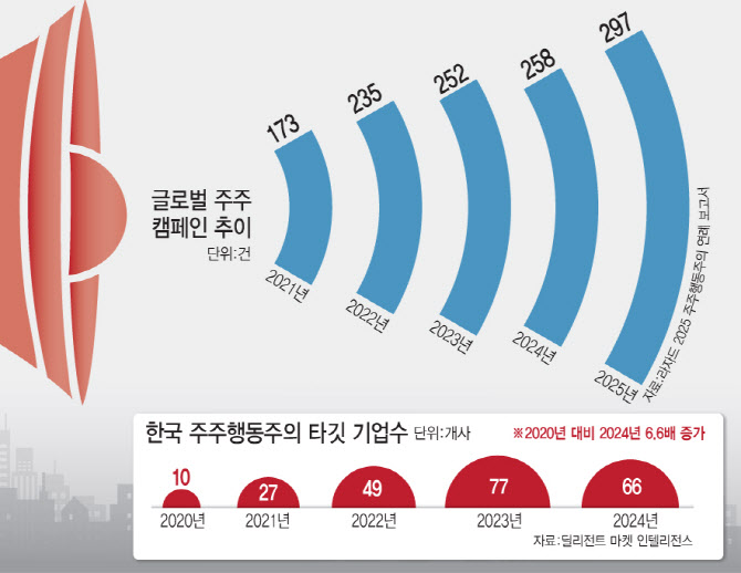 덩치 2배 된 행동주의 펀드, 쌍권총도 찼다 - 뉴스 썸네일 이미지