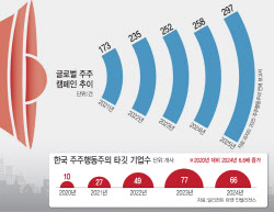 덩치 2배 된 행동주의 펀드, 쌍권총도 찼다