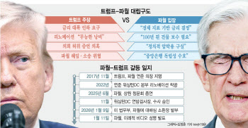 美검찰, 연준 수사 착수…파월 "트럼프의 정치적 압박" 반발
