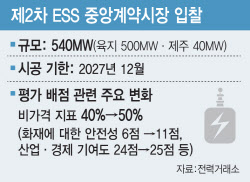 '1조원 전쟁' 국내 ESS 입찰, K배터리 3사 왜 사활 걸었나