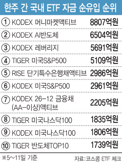 ‘코스피 불장’인데…투자자들 ‘8800억원’ 어디로 몰렸나