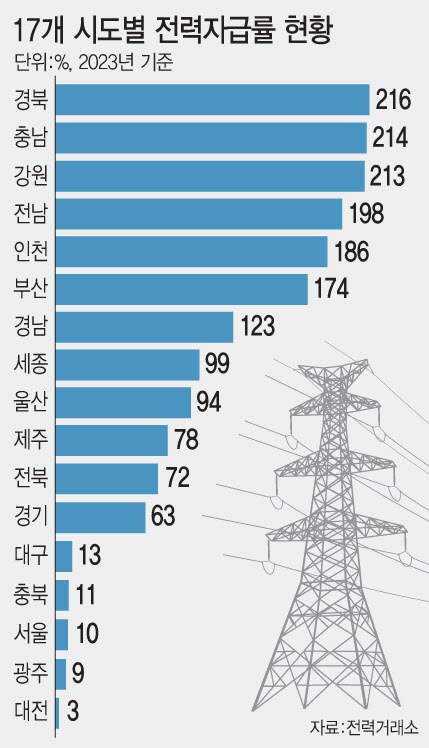 수도권-비수도권 전력 갈등 커지는데…'지역차등 전기요금제' 차일피일