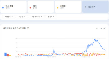 서울 버스 멈추자 새벽 5시부터 '택시 대란'…관심도 평시 6배 폭증