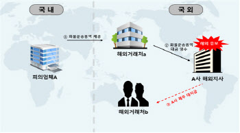 요지부동 '고환율'…달러 해외 빼돌린 기업 전방위 조사한다(종합)
