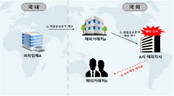 요지부동 '고환율'…달러 해외 빼돌린 기업 전방위 조사한다(종합)